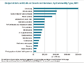 美国文化产业gdp(3)